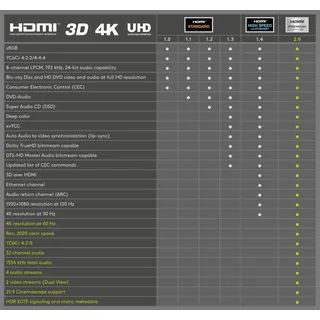 goobay HDMI-Kabel 1 m Blau/Schwarz